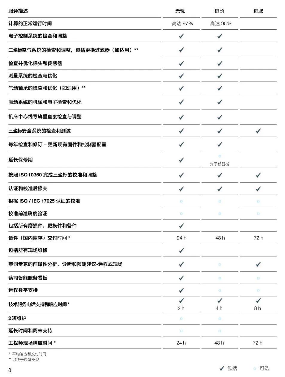 青岛青岛蔡司青岛三坐标维保